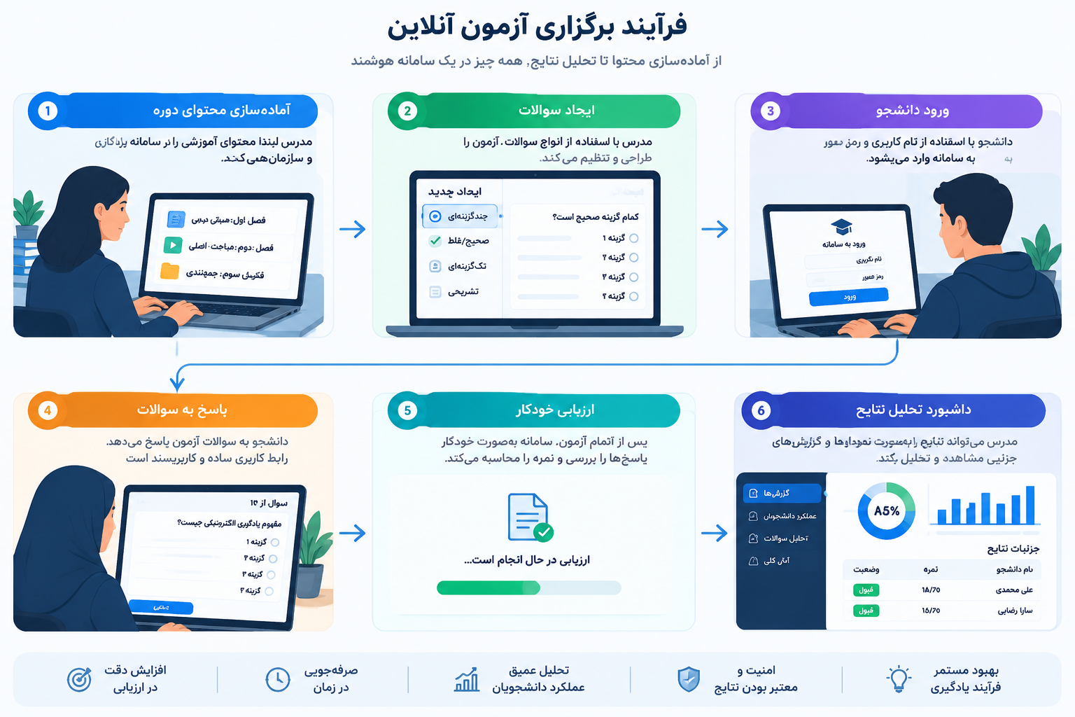 مراحل اجرای آزمون آنلاین از طراحی سوال تا تحلیل نتایج