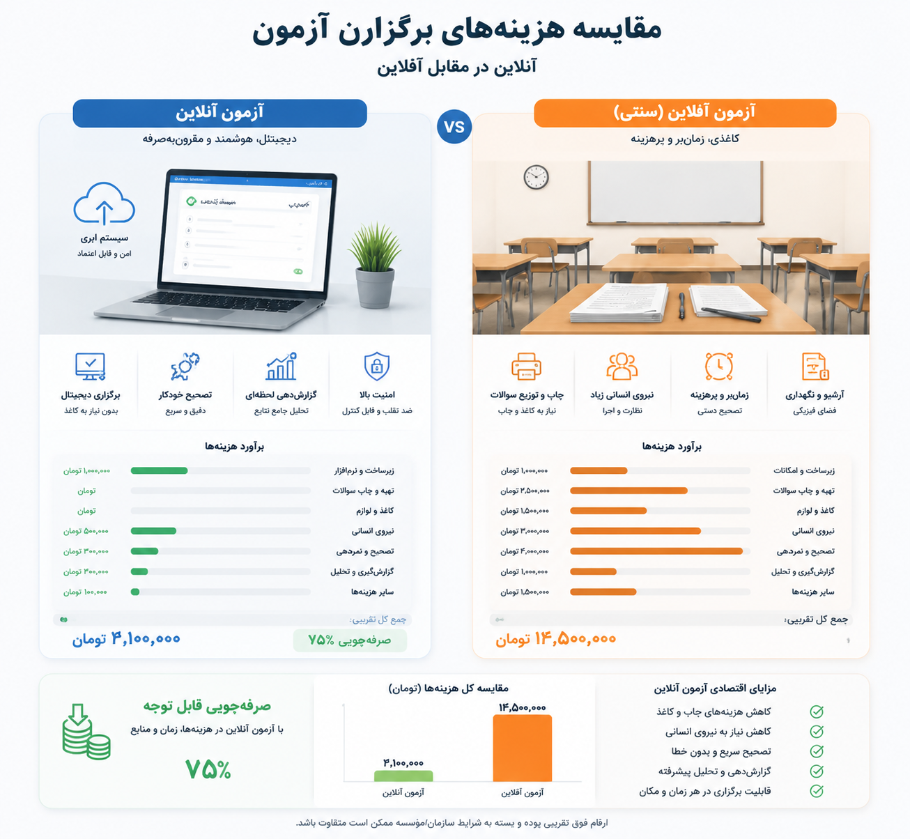 مقایسه هزینه اجرای آزمون آنلاین و آزمون حضوری آموزشی