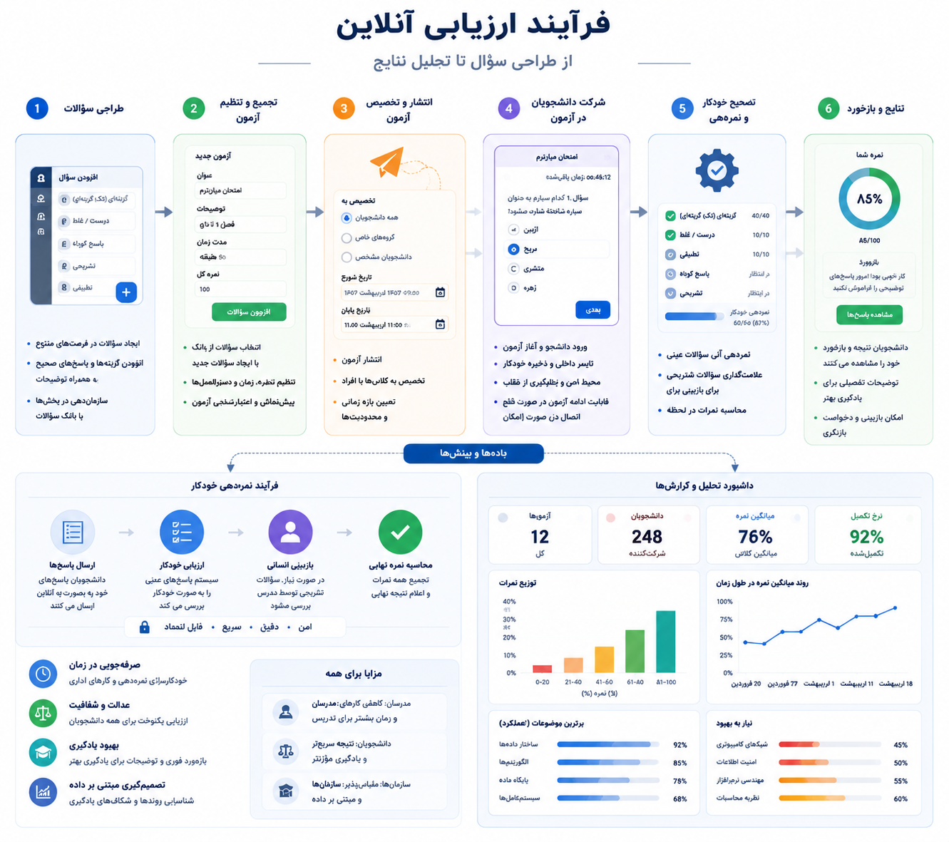 "مراحل فرآیند آزمون آنلاین از طراحی سؤال تا تحلیل نتایج آموزشی"