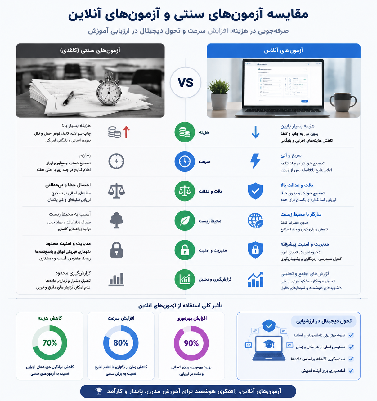 "مقایسه آزمون سنتی و آزمون آنلاین از نظر هزینه و سرعت ارزیابی"
