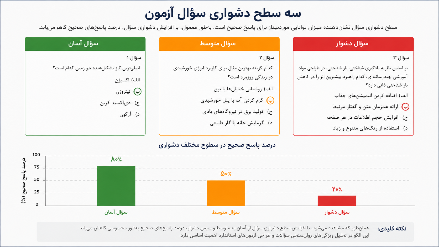 سطح دشواری سؤالات آزمون از آسان تا دشوار
