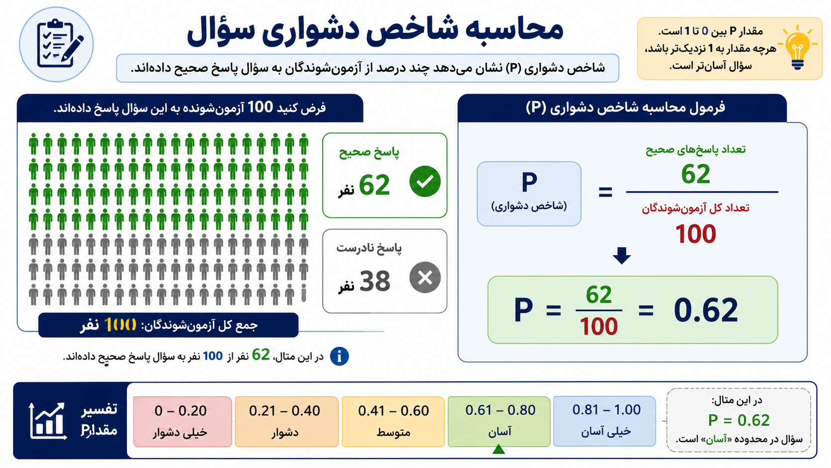 نحوه محاسبه شاخص دشواری سؤال آزمون