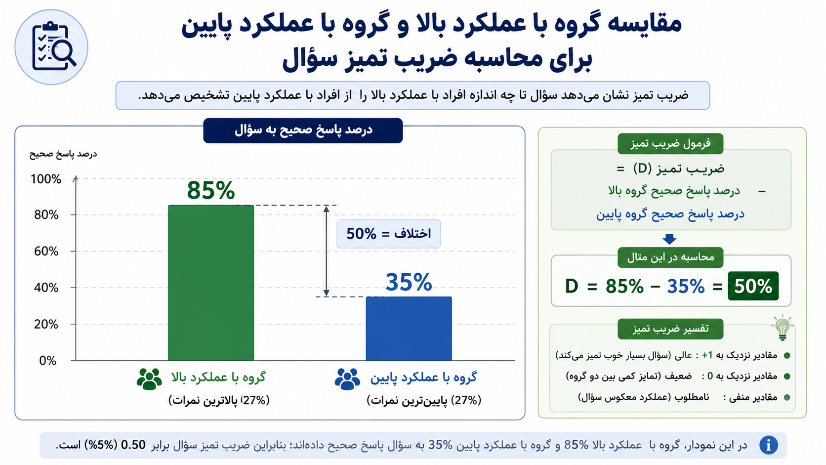 محاسبه ضریب تمیز سؤال با مقایسه دو گروه