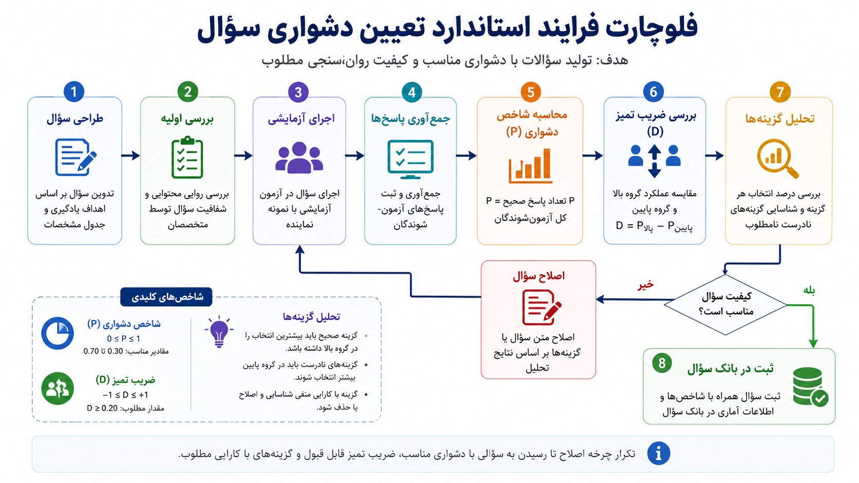 مراحل تعیین و تحلیل سطح دشواری سؤالات آزمون