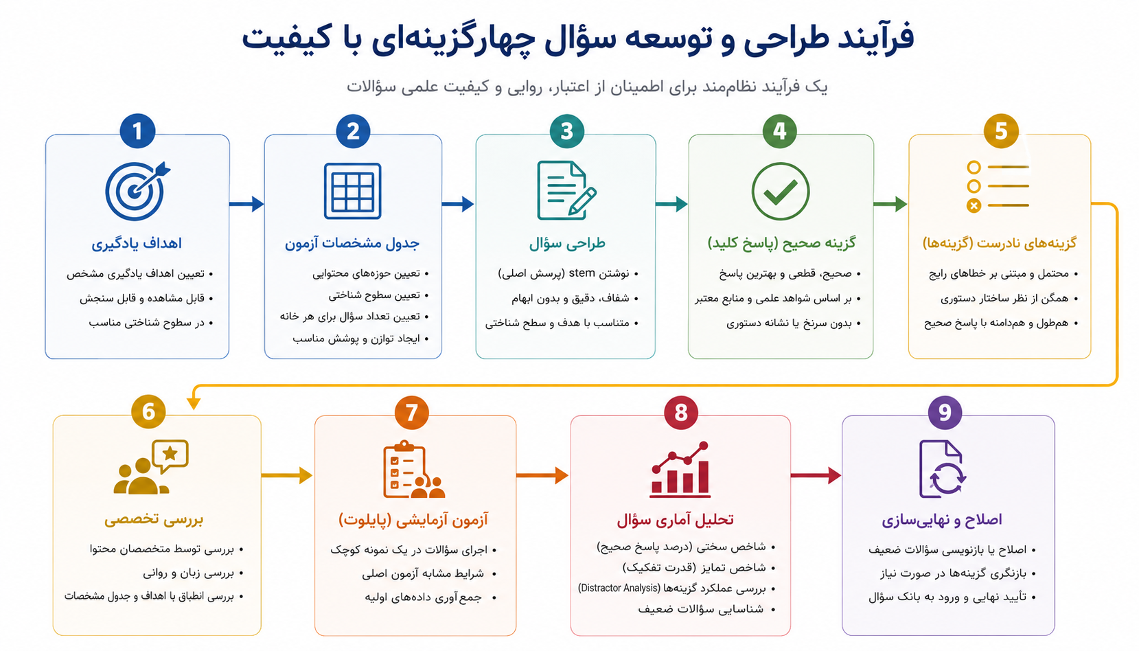 مراحل استاندارد طراحی سوال چهارگزینهای از تعیین هدف آموزشی تا تحلیل و اصلاح سوال
