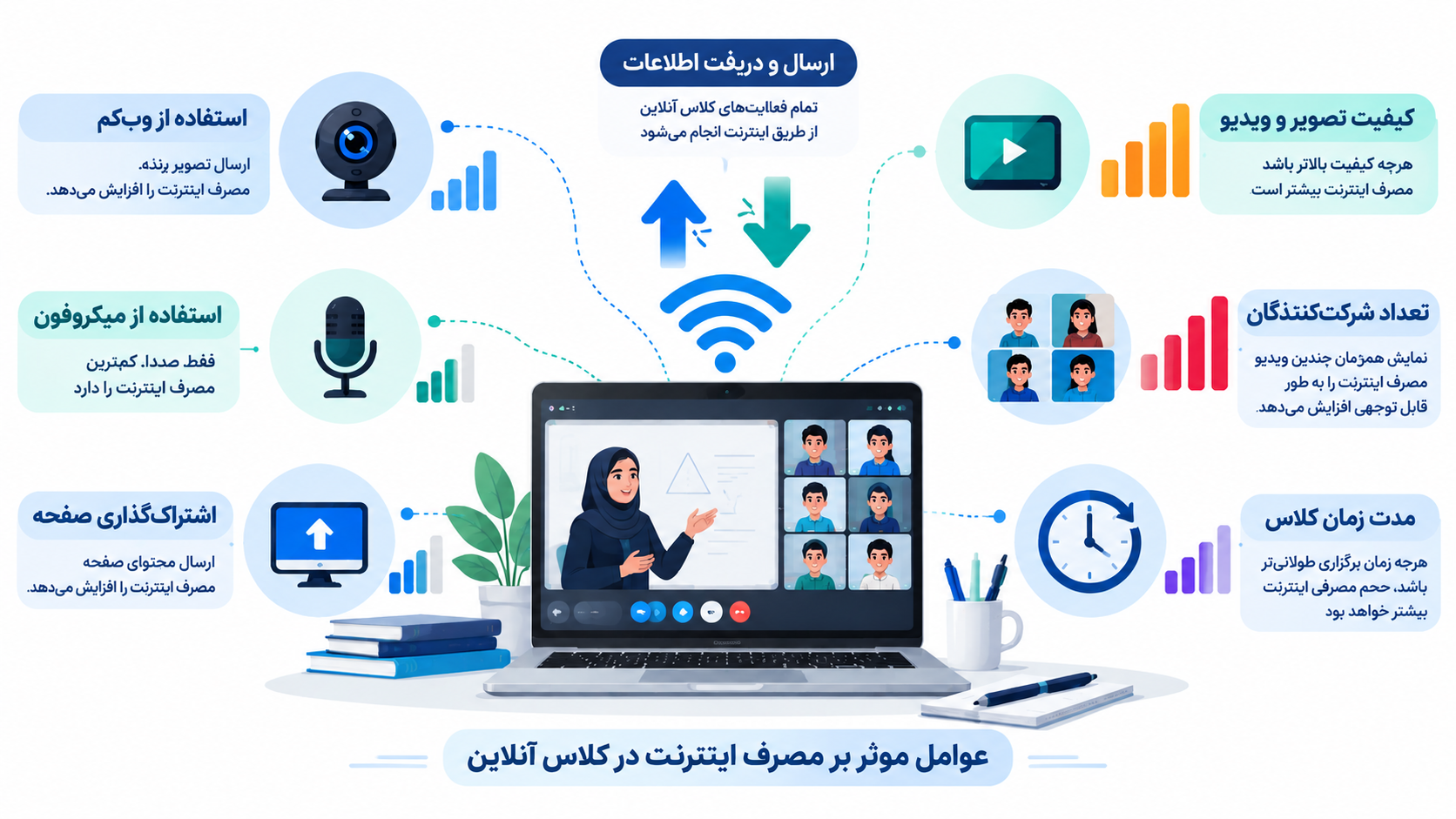عوامل مؤثر بر مصرف اینترنت کلاس آنلاین