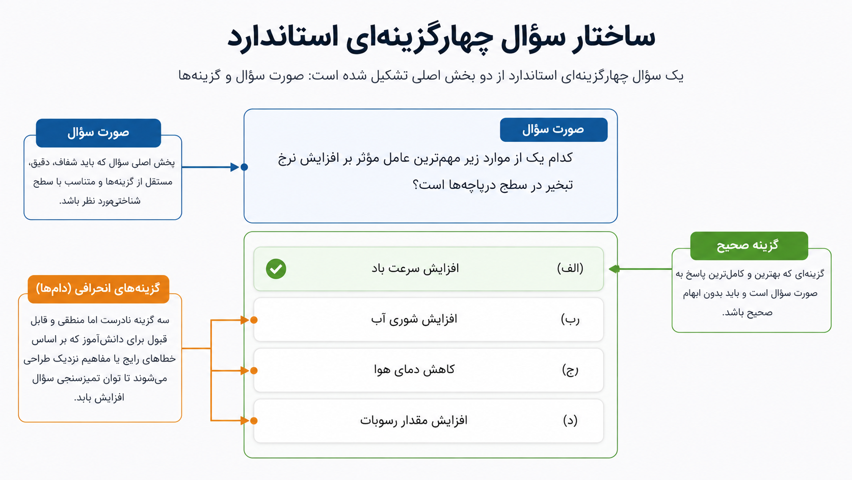ساختار سؤال چهارگزینهای استاندارد شامل صورت سؤال، پاسخ صحیح و سه گزینه انحرافی