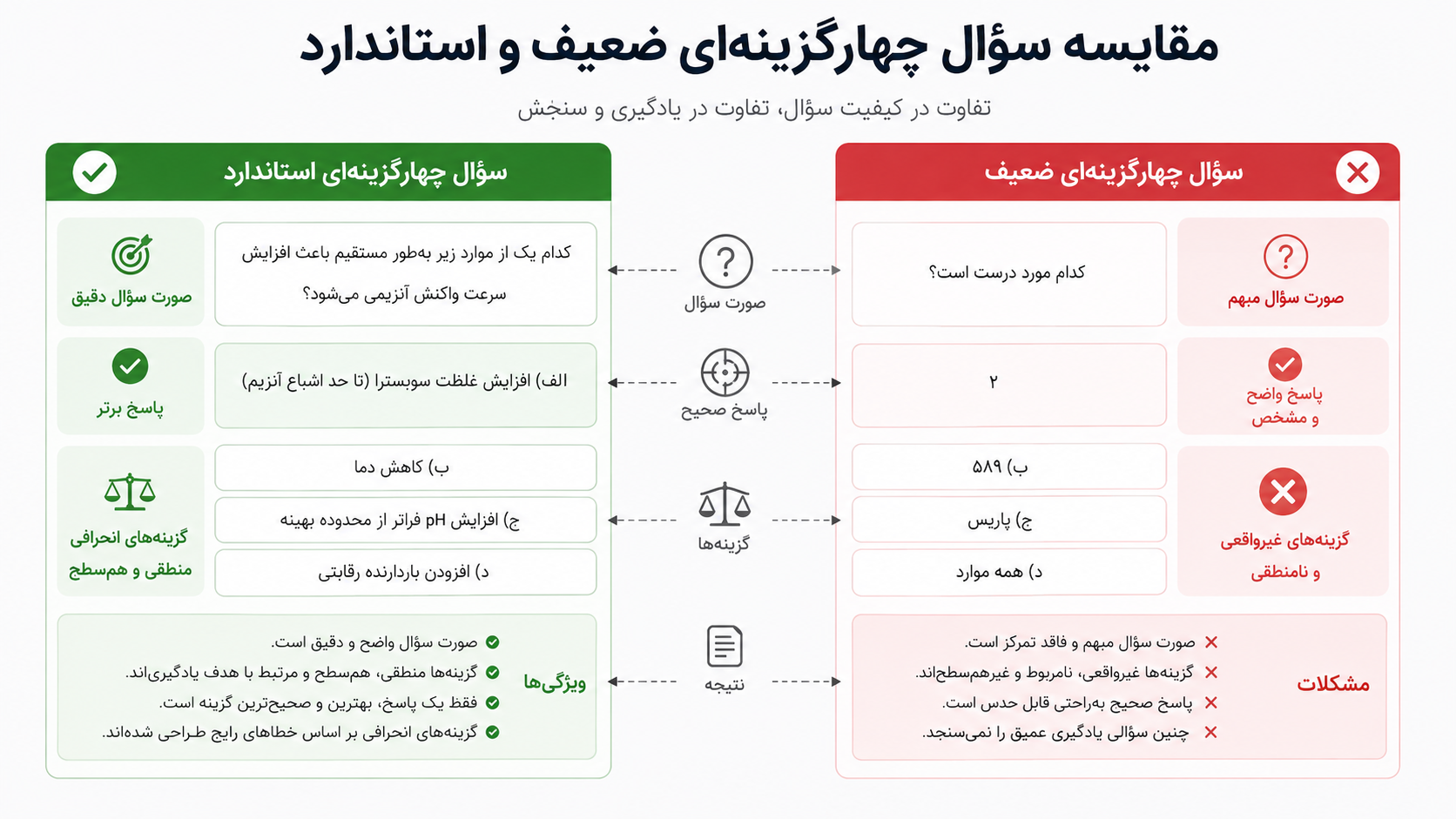 مقایسه سؤال چهارگزینهای ضعیف با سؤال استاندارد و حرفهای