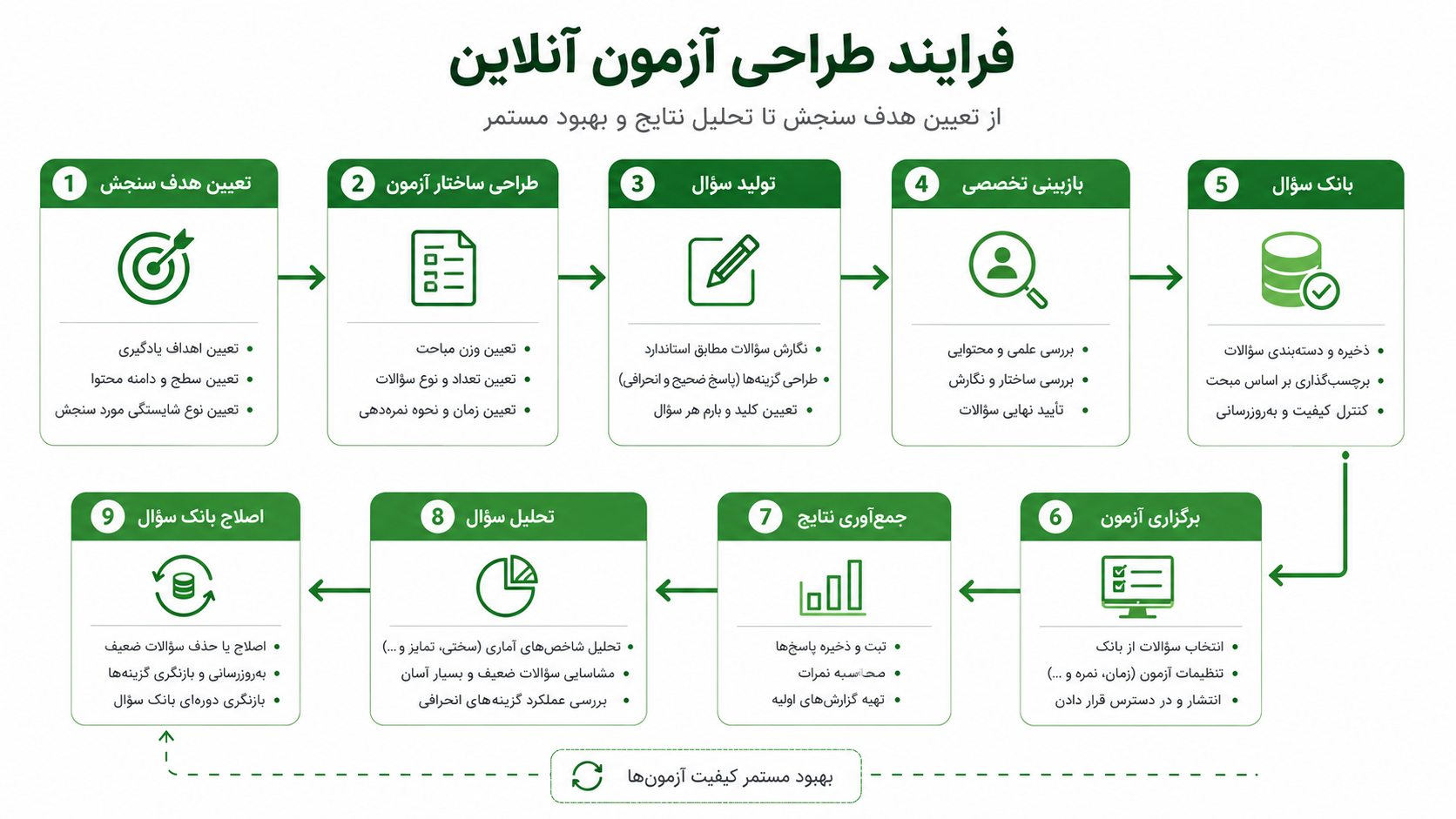 مراحل طراحی آزمون آنلاین از تعیین هدف تا تحلیل و اصلاح سؤالها