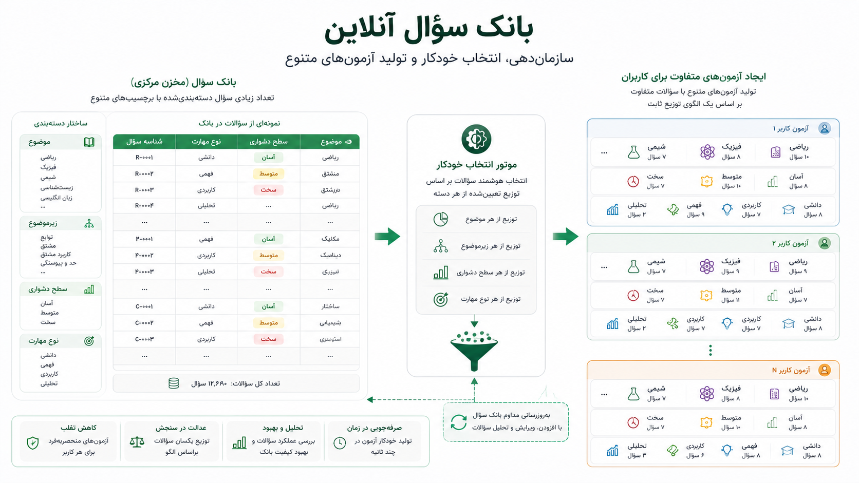 ساختار بانک سؤال آنلاین و انتخاب سؤال براساس موضوع و سطح دشواری