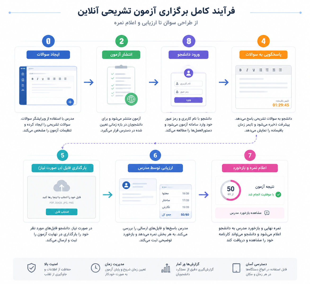 مراحل برگزاری آزمون آنلاین تشریحی از طراحی سوال تا تصحیح پاسخ