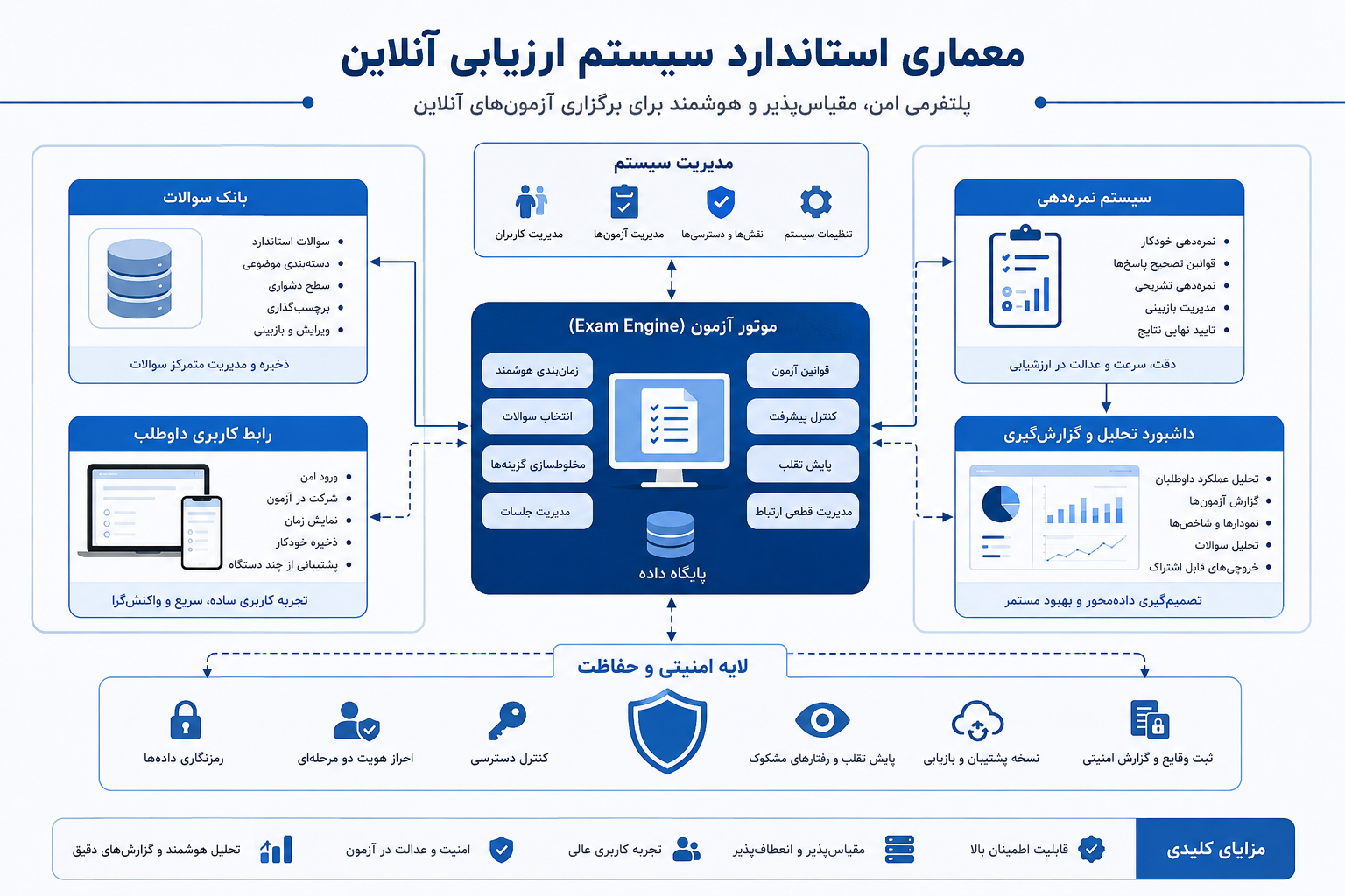 معماری سیستم آزمون آنلاین استاندارد شامل بانک سؤال، موتور آزمون و تحلیل نتایج