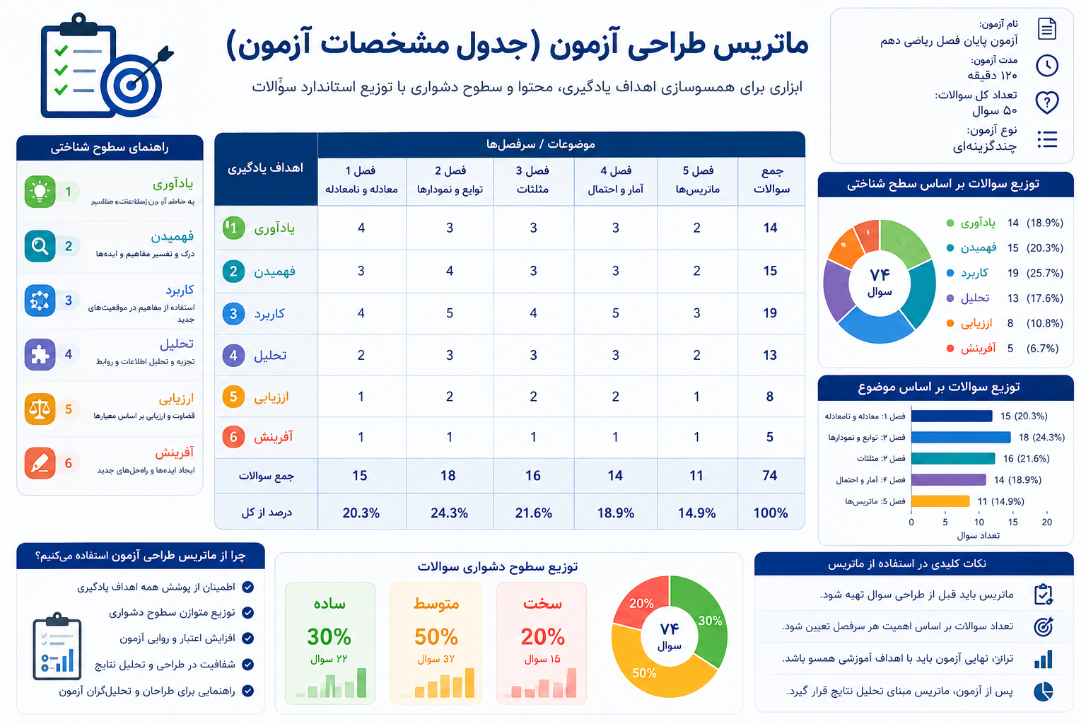 نمونه جدول مشخصات آزمون برای طراحی آزمون آنلاین استاندارد