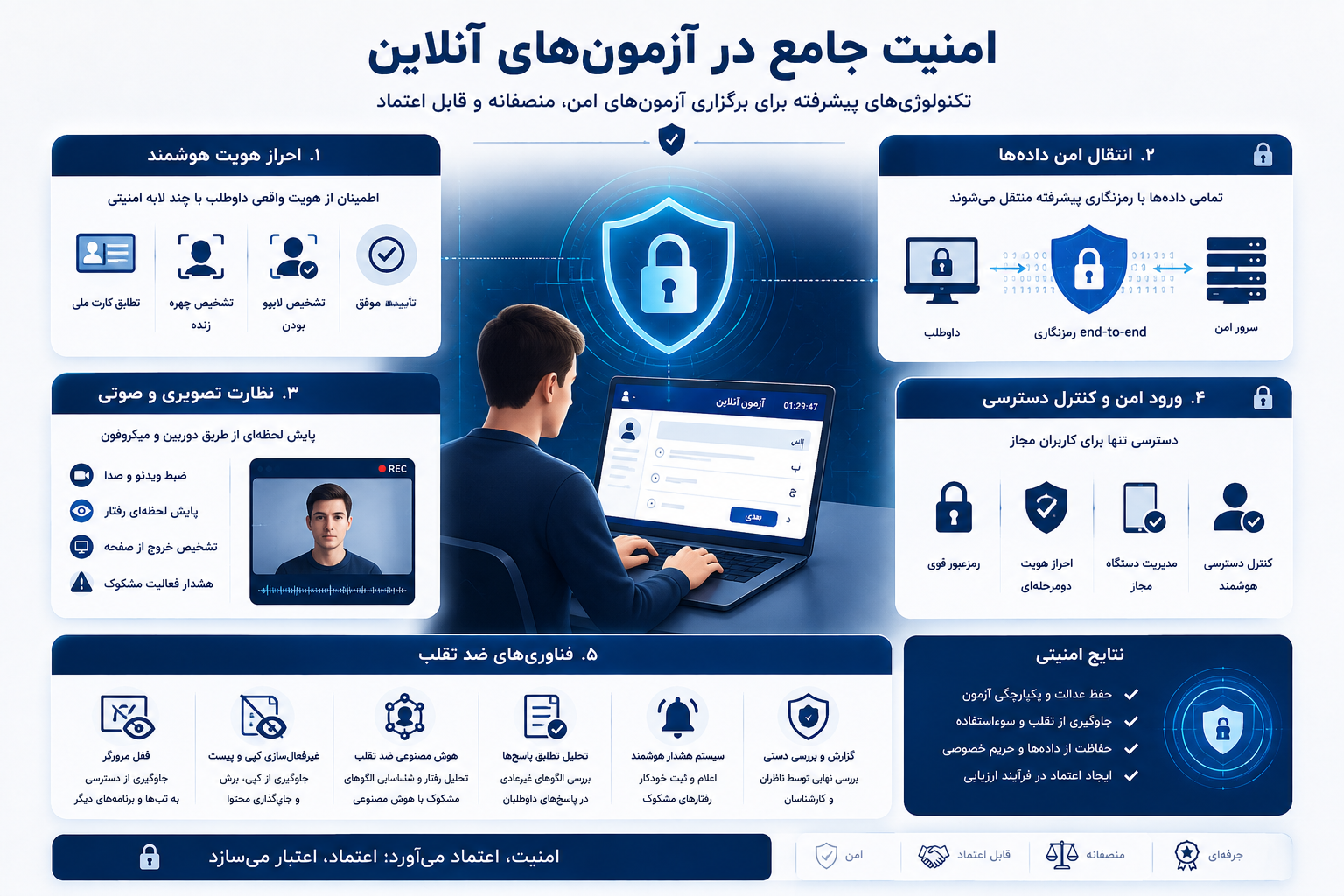 امنیت آزمون آنلاین و روشهای جلوگیری از تقلب دیجیتال