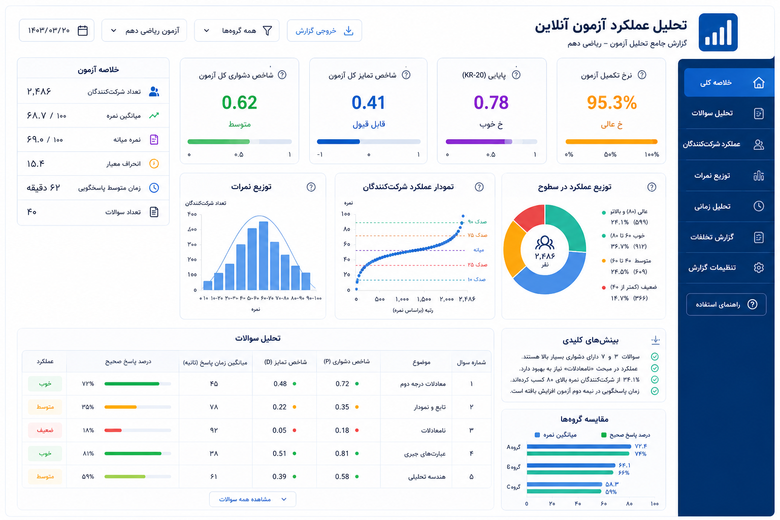 داشبورد تحلیل آماری عملکرد آزمون آنلاین و کیفیت سؤالات
