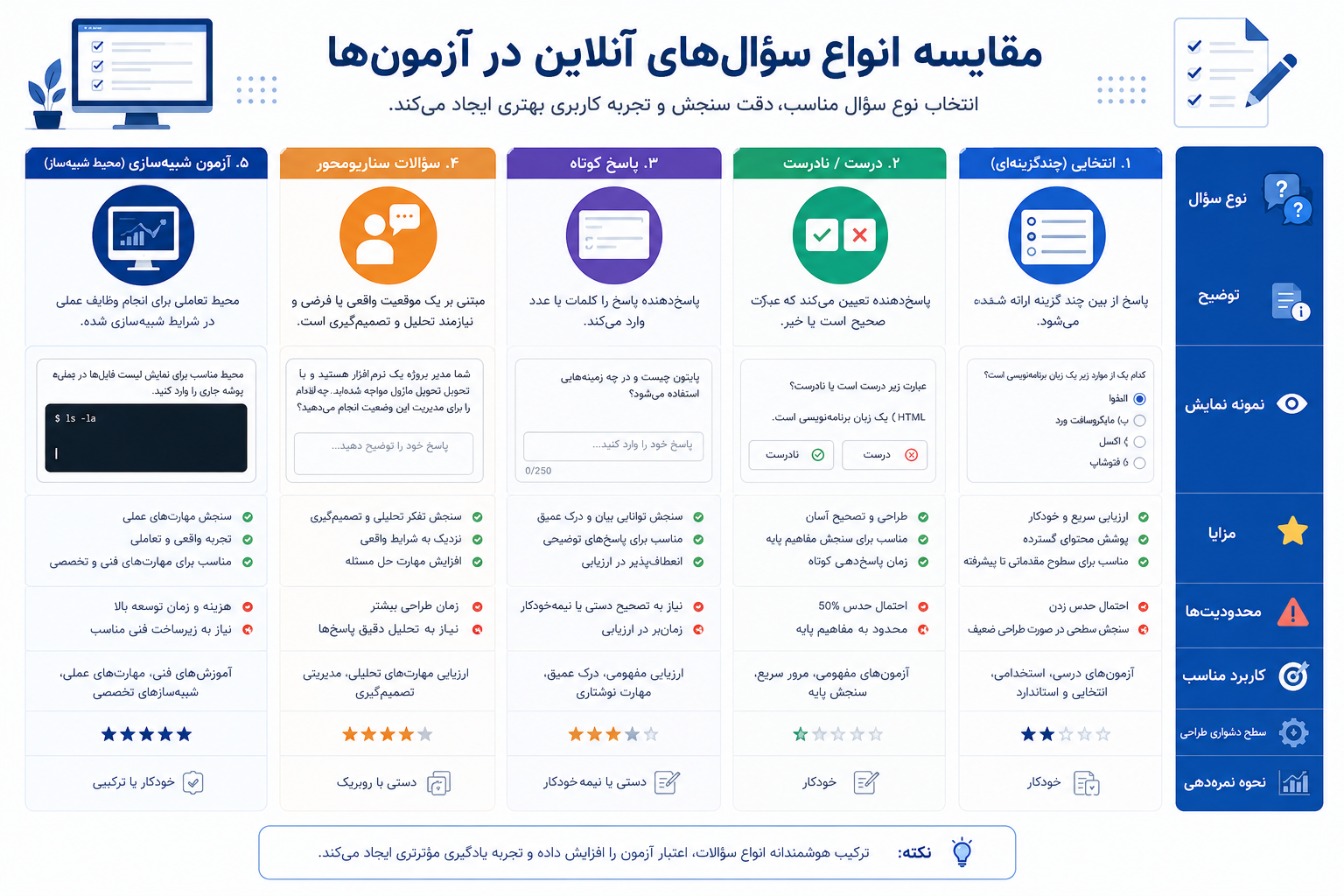 مقایسه انواع سؤال در آزمون آنلاین دیجیتال