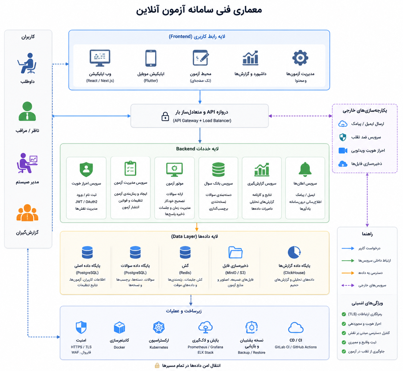 معماری فنی سیستم آزمون آنلاین شامل رابط کاربری، موتور آزمون و پایگاه داده