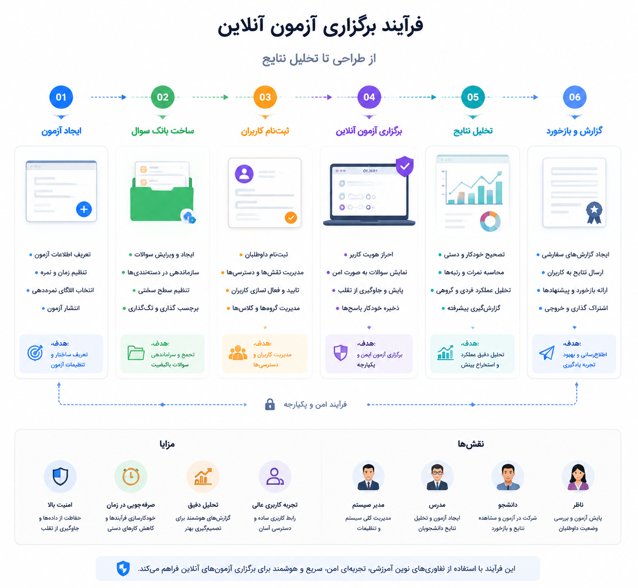 مراحل اجرای آزمون آنلاین از طراحی سوال تا تحلیل نتایج