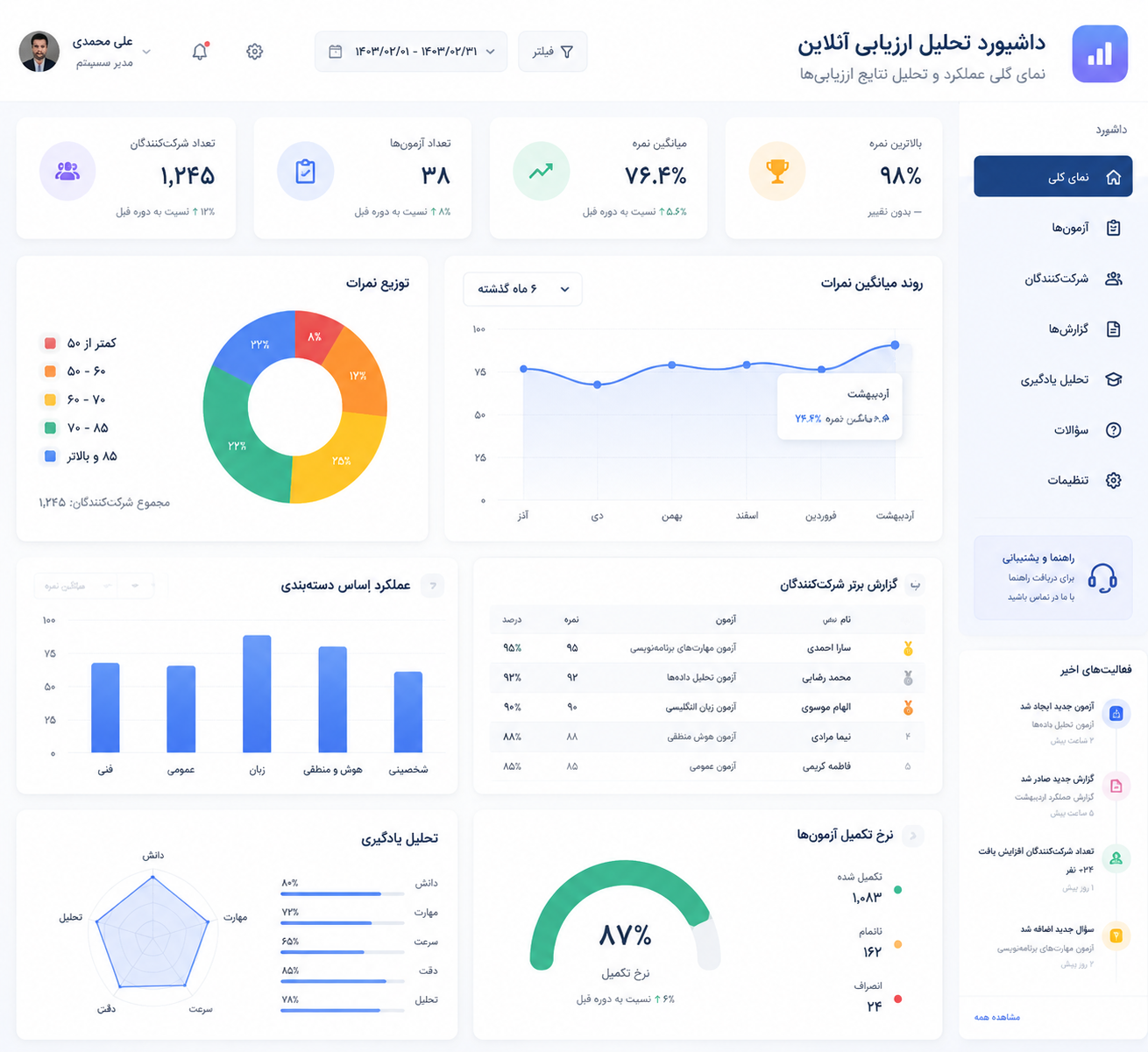 داشبورد تحلیل نتایج آزمون آنلاین با نمودارهای عملکرد کاربران