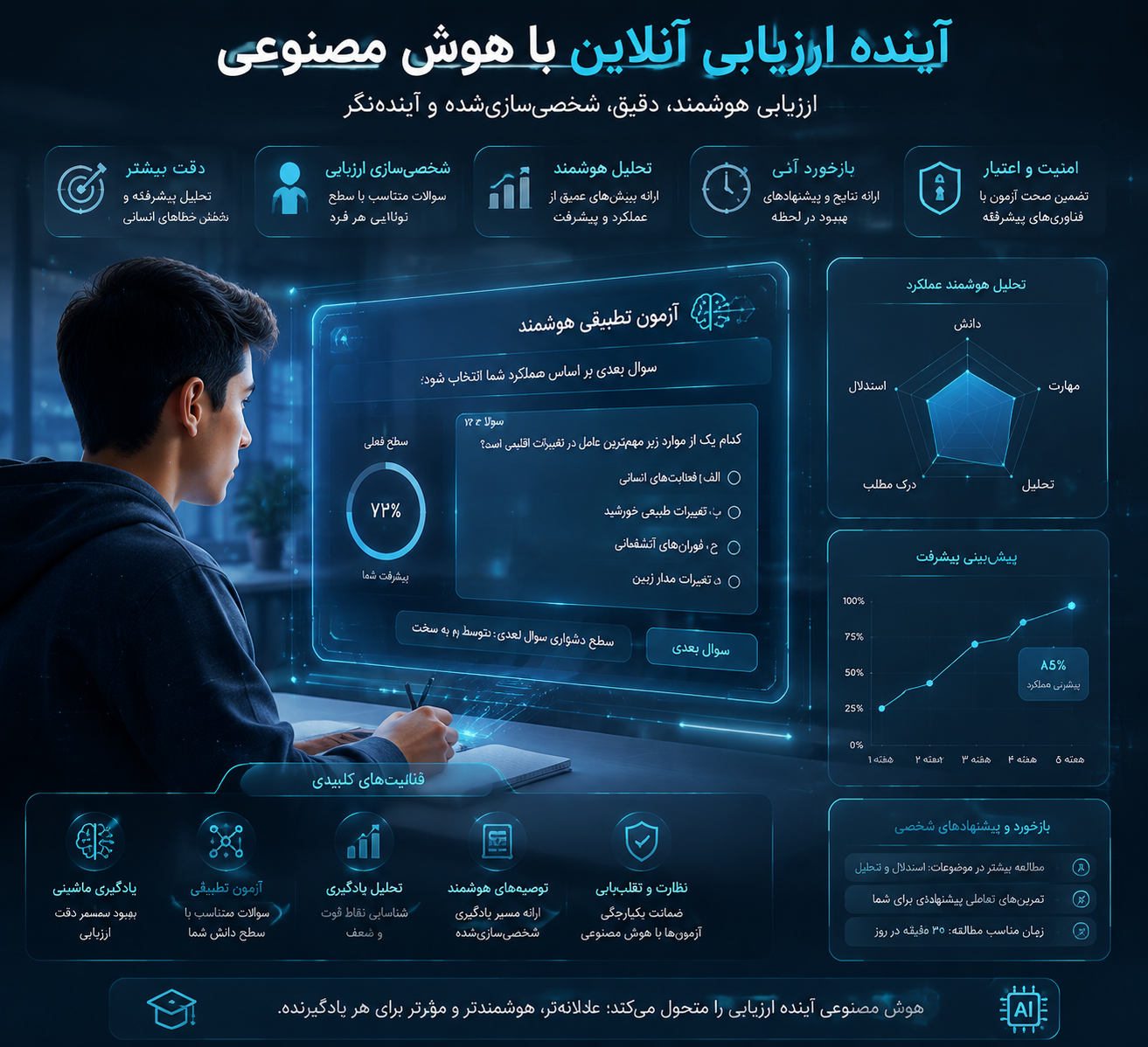 آینده آزمون آنلاین با هوش مصنوعی و ارزیابی تطبیقی