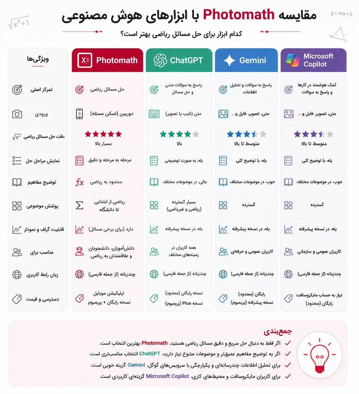 مقایسه Photomath با ChatGPT و Google Lens برای حل ریاضی