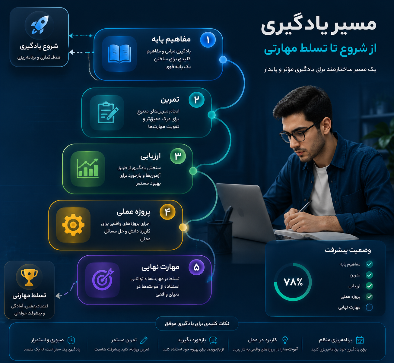 مسیر یادگیری