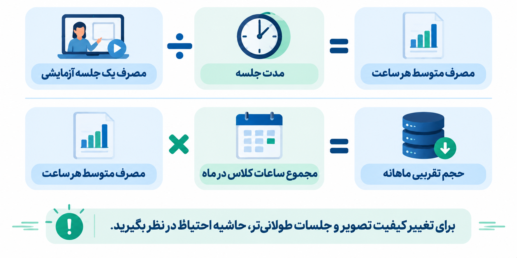 فرمول محاسبه حجم اینترنت موردنیاز کلاسهای آنلاین در ماه